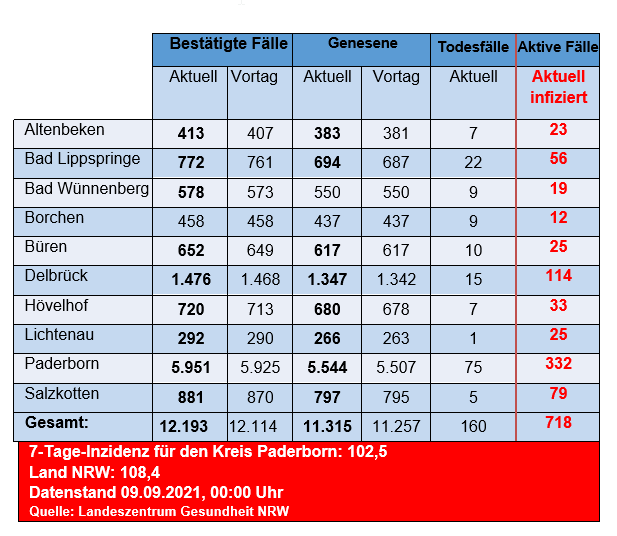 Grafiktabelle der bestätigten Fälle, der Todesfälle, der Genesenen und der aktiven Fälle eingeteilt in Städten und Gemeinden des Kreises Paderborn © Kreis Paderborn